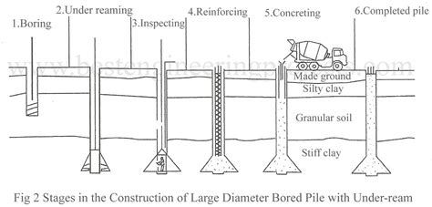 Piles combined with pile caps (2, 3, 4, 5 piled group or multiple groups of piles) typically use to reach the hard strata of the soil. Construction of Pile Foundation | Bestengineeringprojects.com