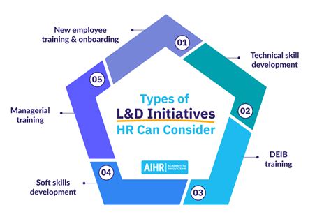 How To Develop Winning Learning And Development Strategies Aihr
