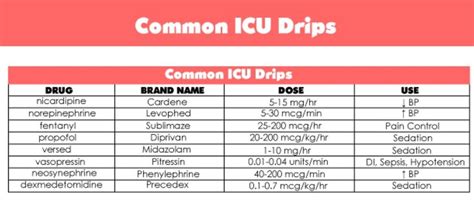 Common Icu Drips Icu Nursing Icu Rn Icu Nurse Critical Care