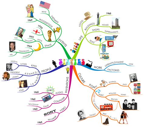 Mind Map Gallery | Mind map, Mind map examples, Mind map art