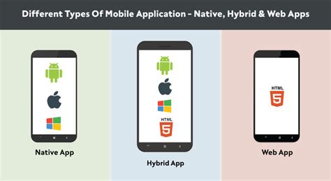 Types Of Mobile Apps Native Mobile Apps Hybrid Mobile Apps Web Apps
