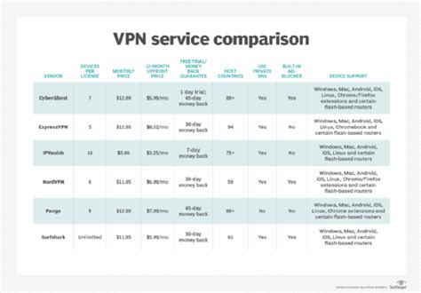Take A Look At 6 Top Vpn Service Providers For Remote Work Techtarget