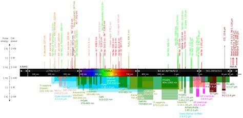 The Laser Wavelength Chart Explained