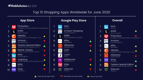 Apps are a reflection of culture, and in 2020, developers overwhelmingly led a trend towards helpfulness. Top 10 Shopping Apps Worldwide for June 2020 ...