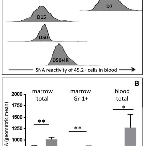 Inflammation And Platelet Activation Triggers Extrinsic Sialylation