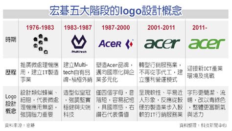 Create and design your logo for free. acer的設計理念 - 台灣品牌acer