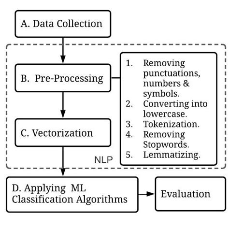 Workflow Of Sentiment Analysis Using Nlp And Machine Learning Download Scientific Diagram