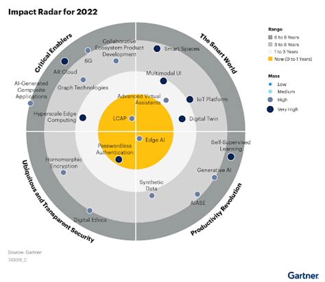 5 Impactful Emerging Technologies For 2022