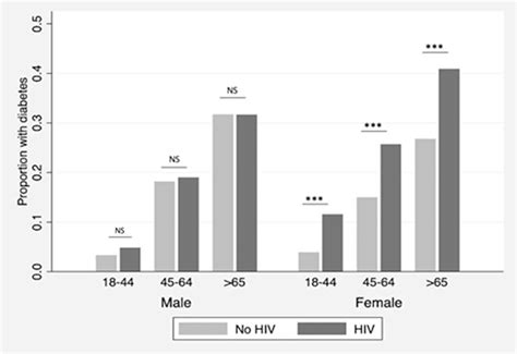 Sex Differences In Type 2 Diabetes Mellitus Prevalence Among Aids