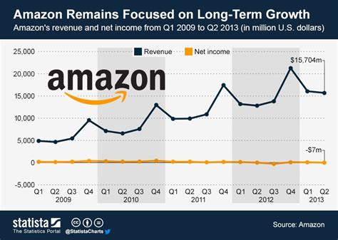 Infographic More Of The Same From Amazon Startup Stories Make Money