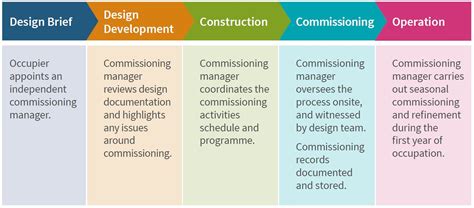 Commissioning Better Buildings Partnership