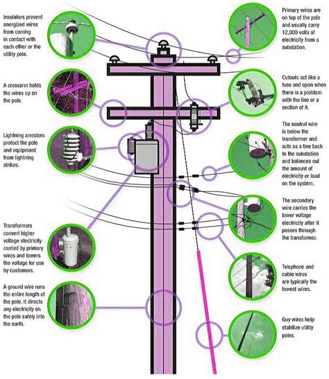 Parts Of Electric Power Pole Electrical Engineering Blog