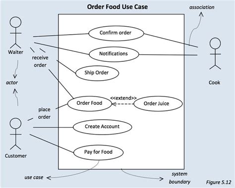 An Uml Diagram Showing The Order Food Use Case And Other Items In Which