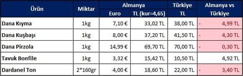 Almanya da Market Fiyatları vs Türkiye de Market Fiyatları HAYAT ve
