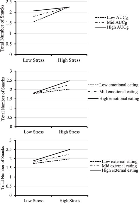 Moderating Effects Of Cortisol Reactivity Upper Panel Emotional Download Scientific Diagram