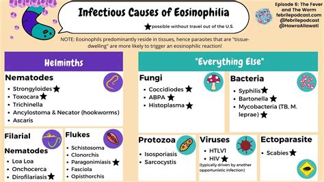 Infectious Causes Of Eosinophilia By Dr Hawra Al Lawati Grepmed