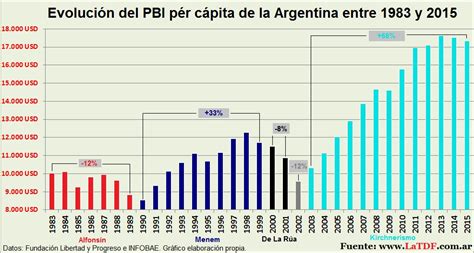 Evoluci N Del Pbi P R C Pita De La Argentina Entre Y Portal La Tdf