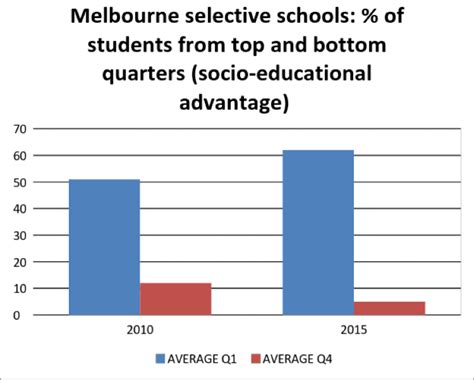 Selective Schools Increasingly Cater To The Most Advantaged Students