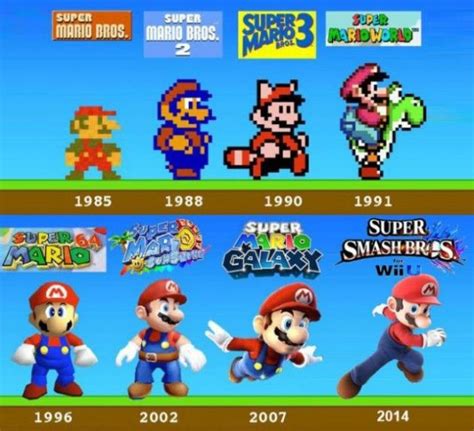 Mario Bros Evolution 1985 2014 Infography Pinterest