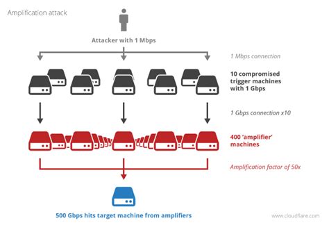 understanding and mitigating ntp based ddos attacks