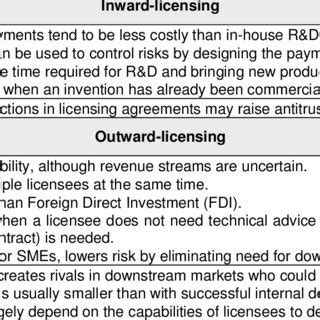 Some Advantages And Disadvantages Of Patent Licensing Download Table