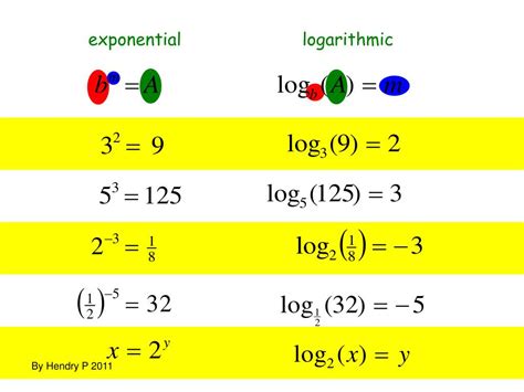 PPT Exponential And Logarithmic Functions PowerPoint Presentation Free Download ID