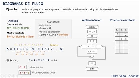 Diagrama De Flujo Cuadrado De La Suma De Dos Numeros Youtube Hot Sex Picture