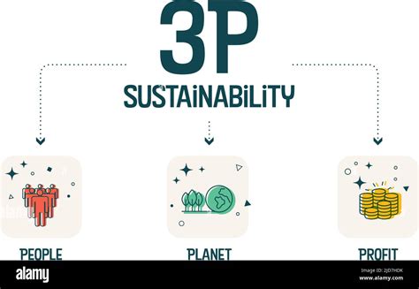 The 3p Sustainability Banner Has 3 Elements People Planet And Profit