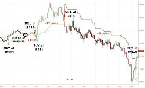 How To Use The Supertrend Indicator With Trade Examples
