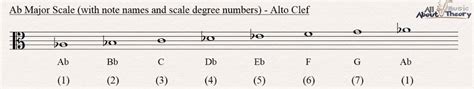 A Flat Major Scale All About Music