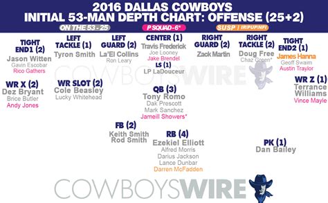 10 Need To Know Things About Cowboys 53 Man Roster And Depth Charts