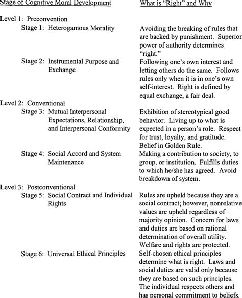 1 Kohlbergs Stages Of Cognitive Moral Development Download Table