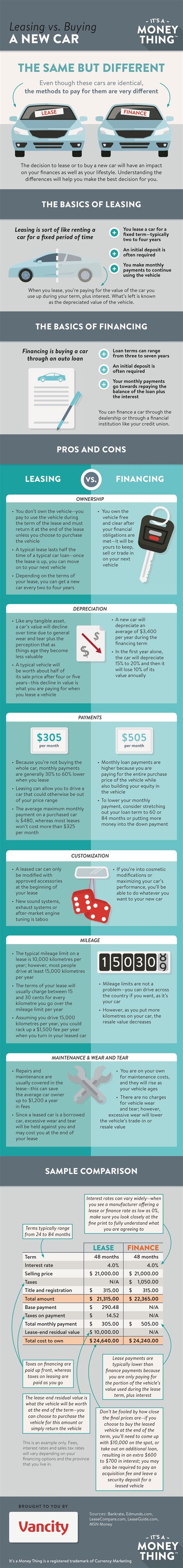 Infographic Leasing Vs Buying A Car Good Money By Vancity