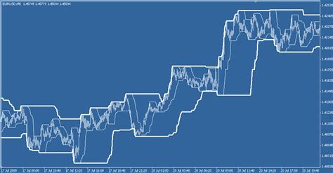 The limiteddonchianchanel.ex4 indicator for metatrader4 is an enhanced donchian channel deployed to spot price breakouts below or above recent price history. Donchian breakout system