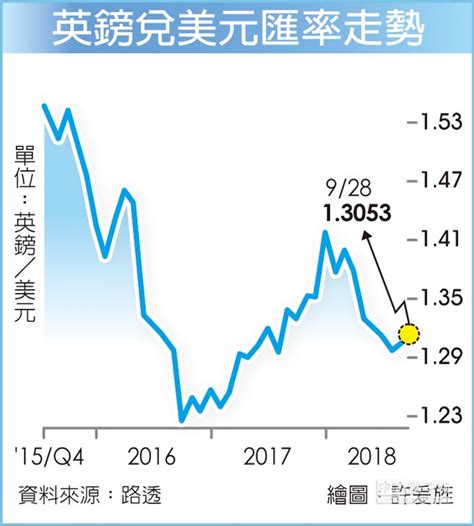 下表顯示了 匯率 對於 美元 在 重大的. 外匯探搜－美元匯率已見頂？ 歐元、英鎊長線不淡 - 中時電子報