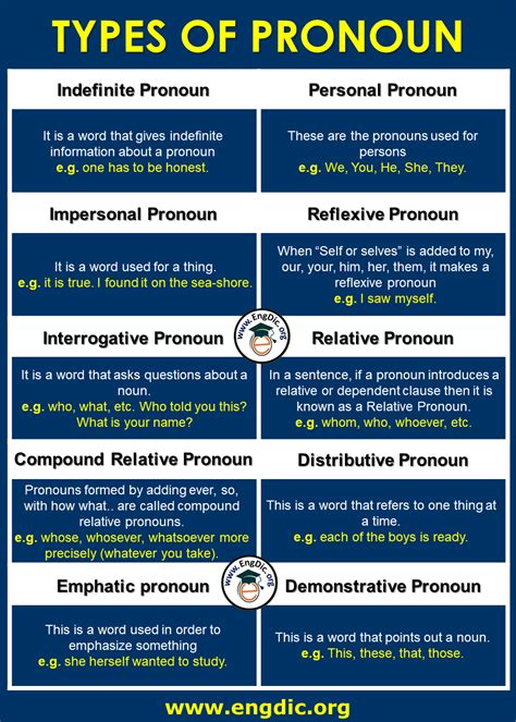10 Types Of Pronouns With Examples Pdf Pronouns Chart And Images