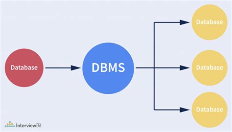What Are The Components Of Dbms Database Management System