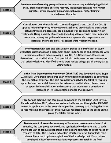 A Stroke Recovery Trial Development Framework Consensus Based Core