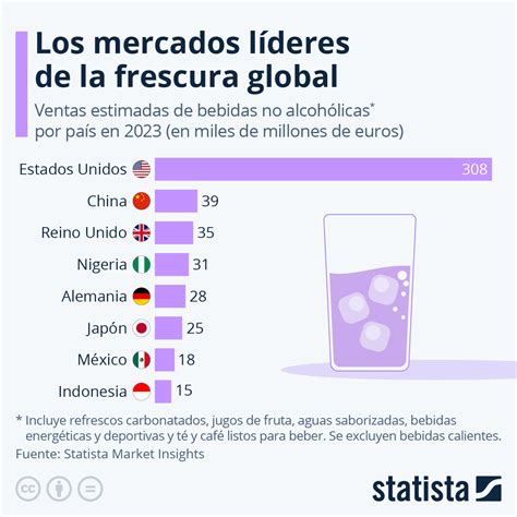 Gráfico Los Mercados Líderes De La Frescura Global Statista