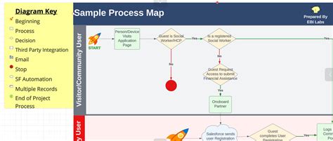 Visualize Business Requirements And Processes Lucidchart The Best