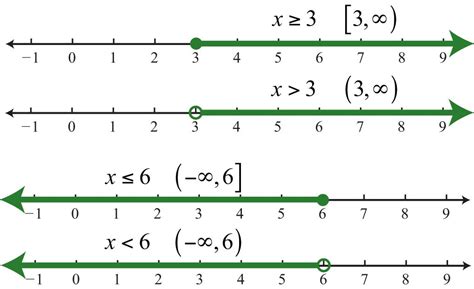 Algebraic Solutions Of Linear Inequalities In One Variable And Their