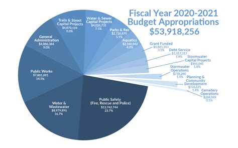 The government was initially funded through a series of five temporary continuing resolutions. FY 2020-2021 Budget | Christiansburg, VA - Official Website
