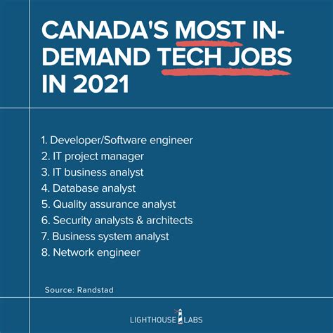 Top 11 Jobs In Demand In Canada in 2022 & Beyond - Lighthouse Labs