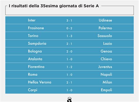 Segui la diretta delle partite di oggi: Serie A, risultati e classifica della 35esima giornata ...