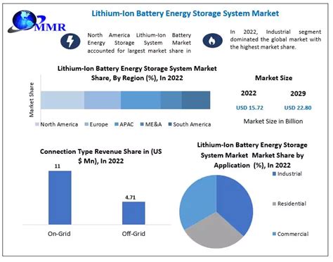 Lithium Ion Battery Energy Storage System Market The Automotive