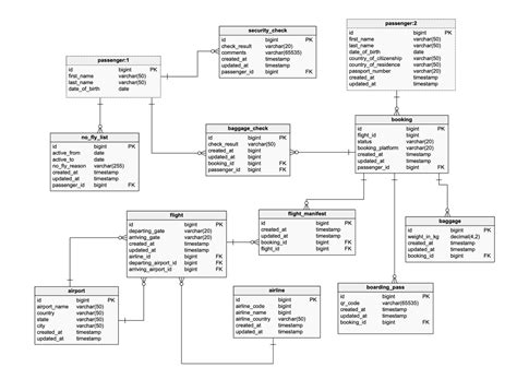 7 Tips For A Good Er Diagram Layout Vertabelo Database Modeler