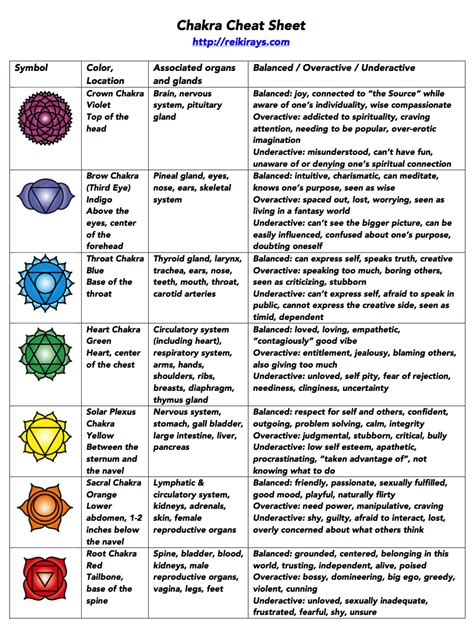 Chakra Cheat Sheet Reiki Rays