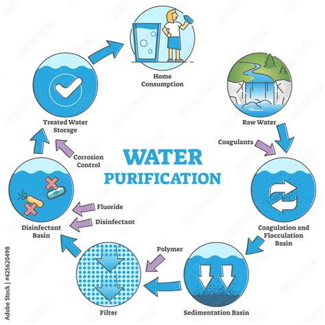 Water Purification System With Labeled Filtration Stages Outline