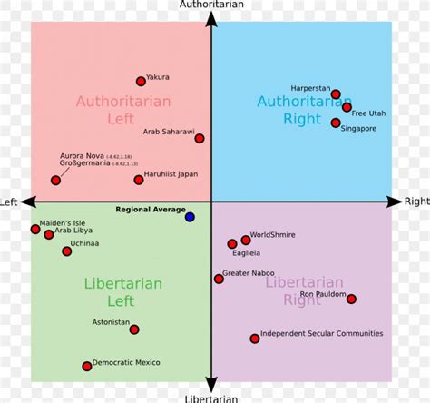 Political Compass Political Party Politics Political Spectrum