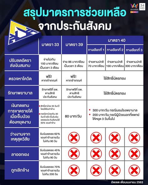 ส่วนกรณี ผู้ประกันตนมาตรา 33 ที่ตรวจสอบสิทธิ์แล้ว ไม่ได้รับสิทธิ์ตามโครงการ ม.33 เรารักกัน สามารถขอทบทวนสิทธิ์ผ่านเว็บไซต์ www.ม33เรารักกัน.com ได้. '#ตรวจสอบสิทธิม 33/40' แฮชแท็ก ThaiPhotos: 12 ภาพ